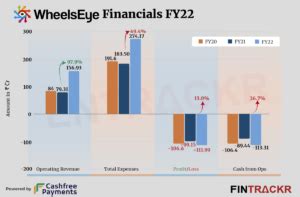 wheelseye valuation|WheelsEye’s scale spikes 2X in FY22, losses cross Rs 100 Cr.